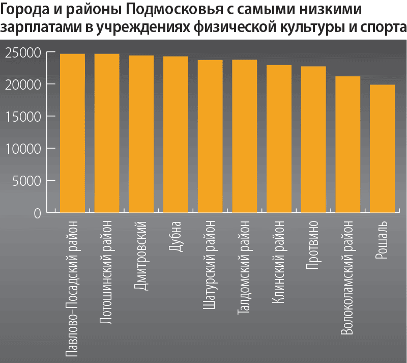 Самые лучшие города подмосковья рейтинг. Самый большой город Подмосковья. Ближнее Подмосковье лучшие города для проживания. Рейтинг городов Подмосковья. Зарплаты в Подмосковье.